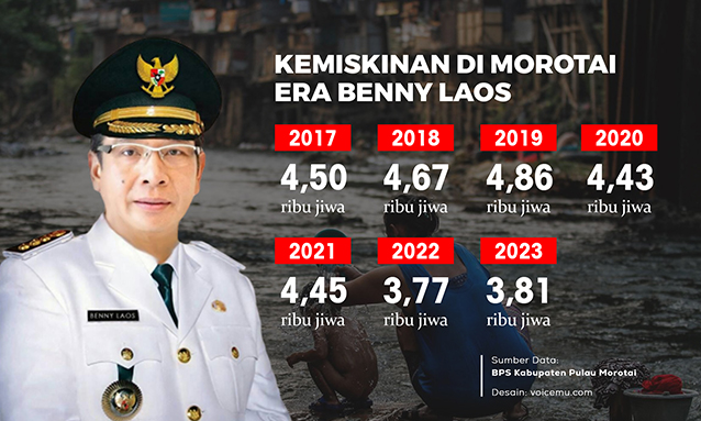 Tren Penduduk Miskin di Morotai Era Benny Laos