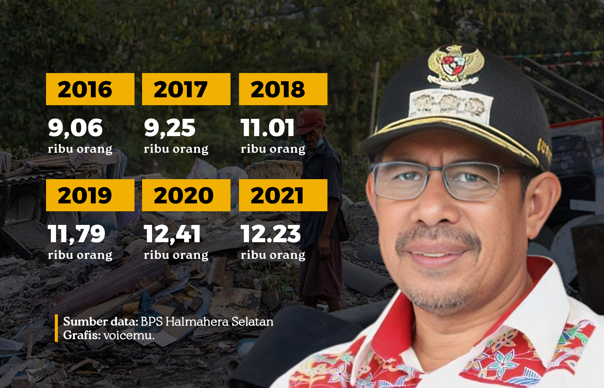 Naik Turun Angka Kemiskinan di Tangan Bahrain Kasuba