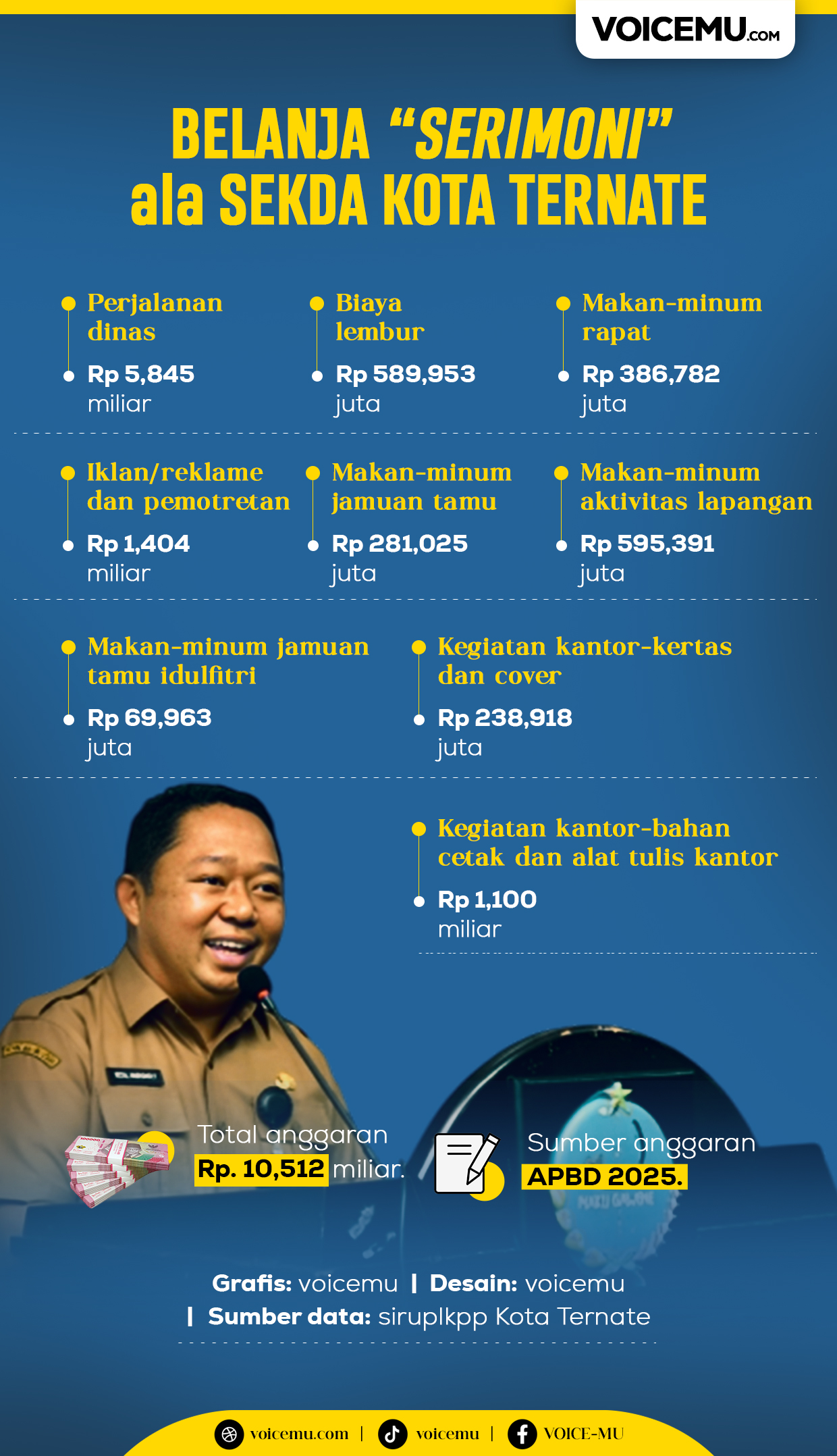 Rp10,512 Miliar APBD Ongkos Kegiatan “Serimoni” Sekda Ternate