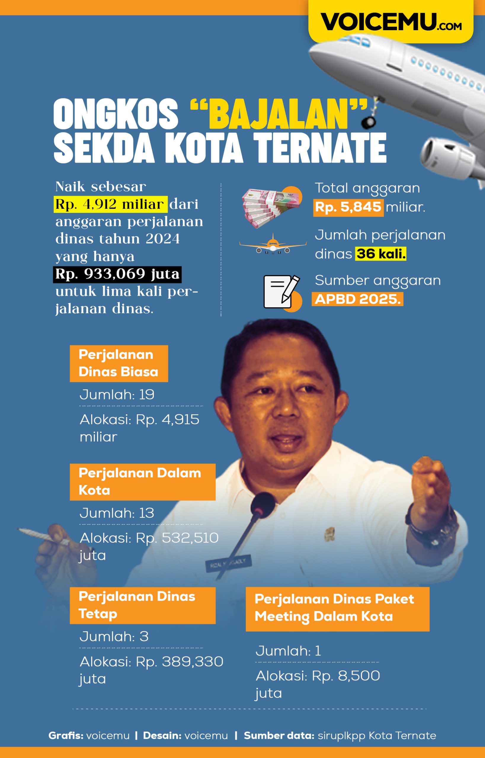 Ongkos Perjalanan Dinas Sekda Ternate Naik Rp5,845 Miliar 2 Ongkos Perjalanan Dinas Sekda Ternate Naik Rp5,845 Miliar