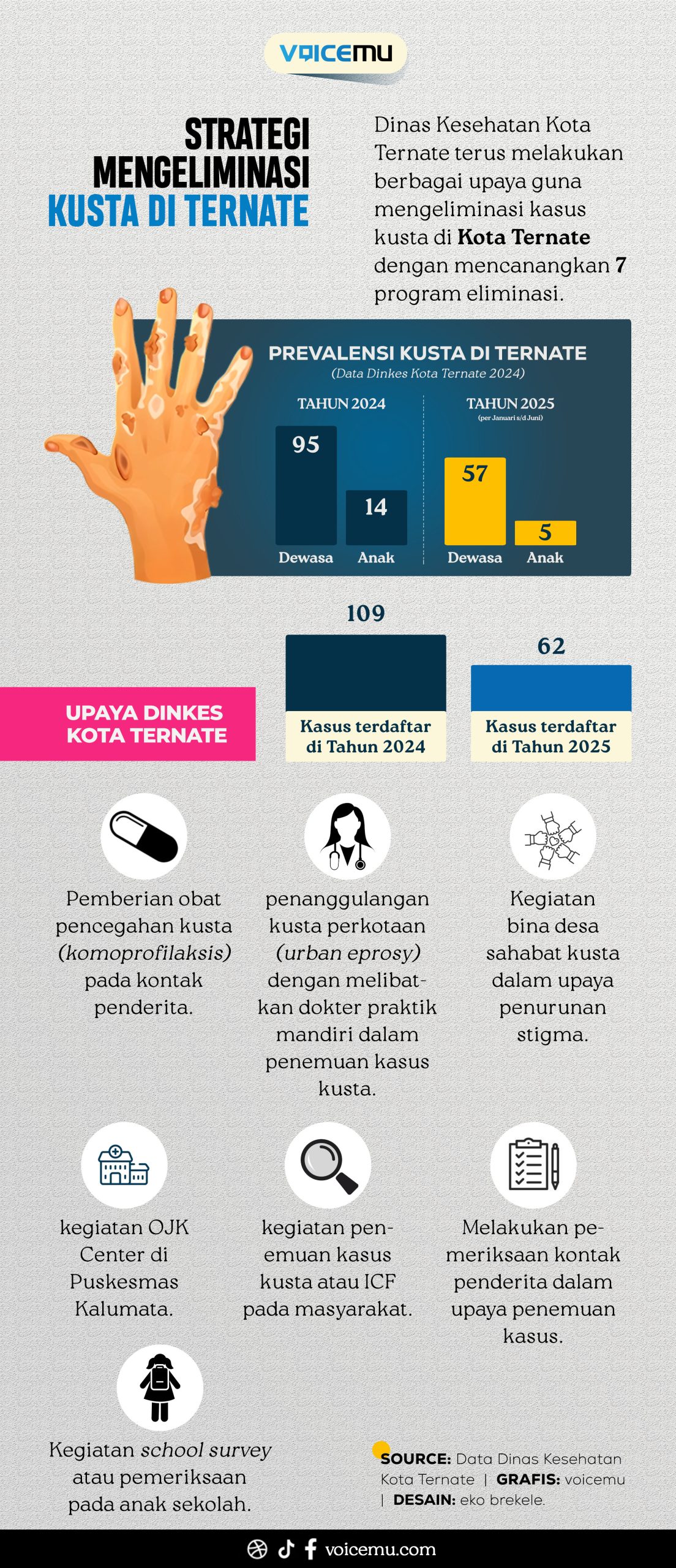 7 Strategi Dinasn Kesehatan Ternate Eliminasi Kusta