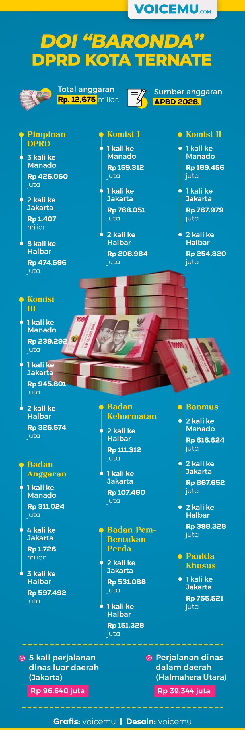 DPRD Ternate Kuras Rp12,675 M ‘baronda’ Jakarta-Manado