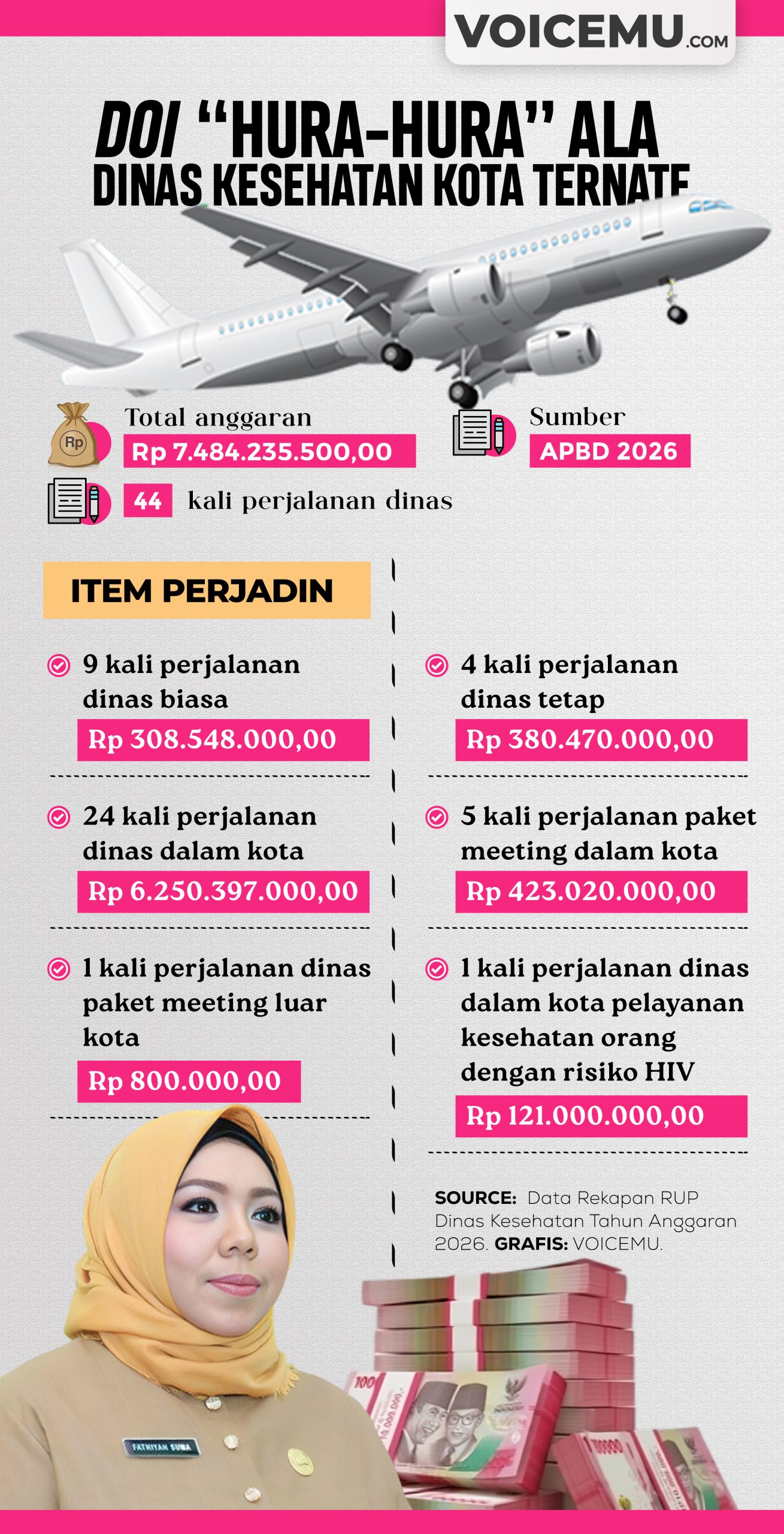 Perjadin Dinkes Ternate Capai 7,4 M, Yuslan: APBD jadi Ladang Cuan