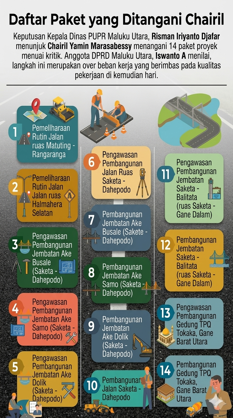 Hendel 14 Proyek, Kadis PUPR Malut Disinyalir Muluskan Praktik Monopoli
