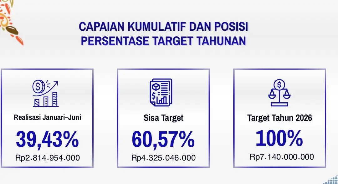 Realisasi Retribusi Sampah Ternate Capai 2,8 Miliar