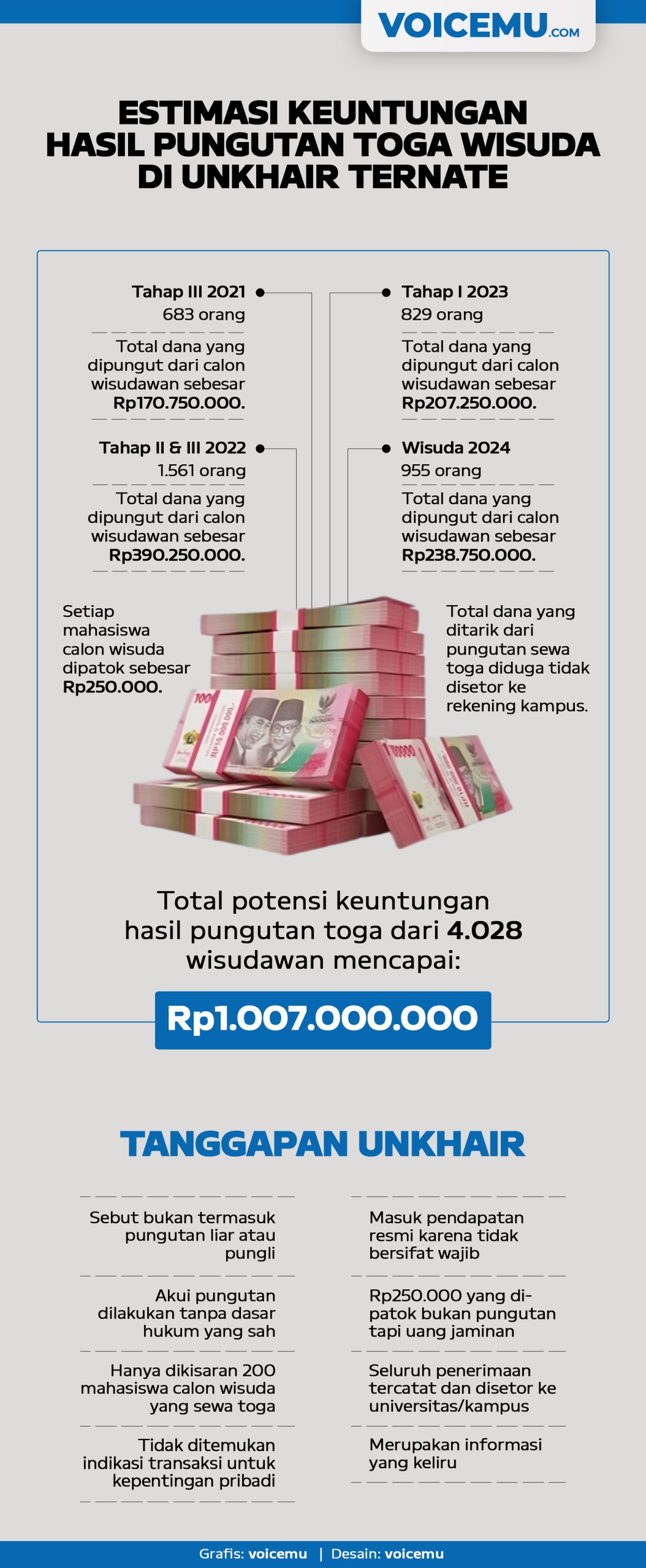 Kejaksaan Tinggi Buka Peluang Telusuri Pungli Toga di Unkhair