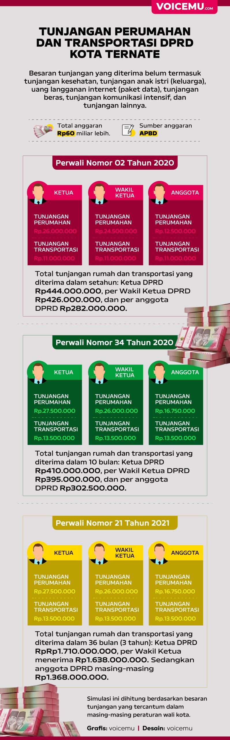 Tunjangan DPRD Ternate Terus Naik, Rp41,9 M Mengalir Sejak 2022 3 TUNJANGAN DPRD TTE 2019 2024 scaled